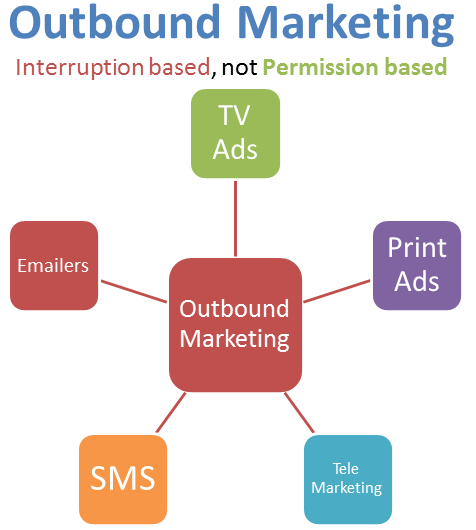 What is Outbound Marketing: Definition, Video | SendPulse