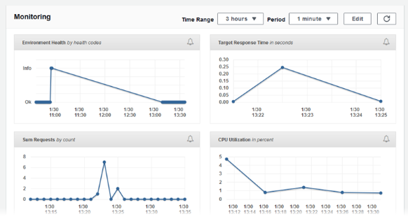 AWS Elastic Beanstalk