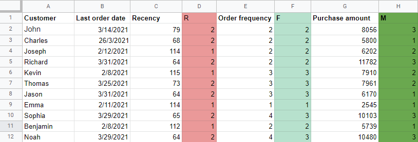 RFM analysis