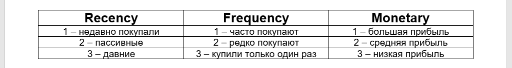 RFM анализ