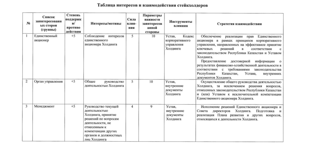 Таблица интересов и взаимодействия стейкхолдеров