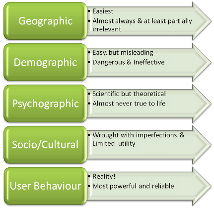 Targeting types