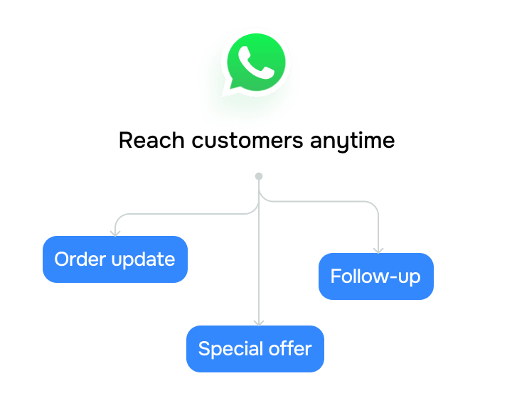 Why do businesses rely on WhatsApp templates?