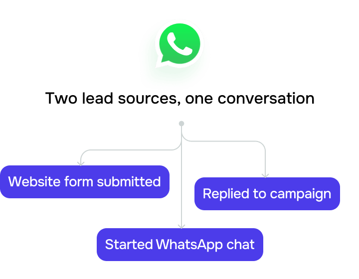 How do WhatsApp subscription forms compare to standard web forms?