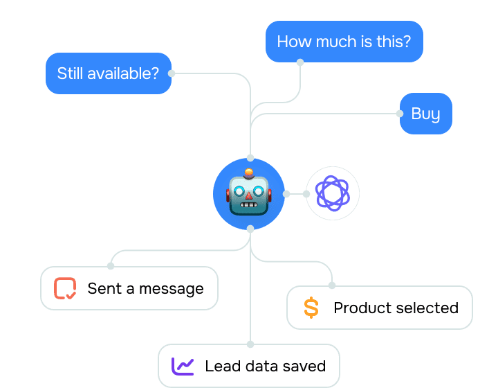 Why is Facebook chatbot marketing perfect for short sales cycles?