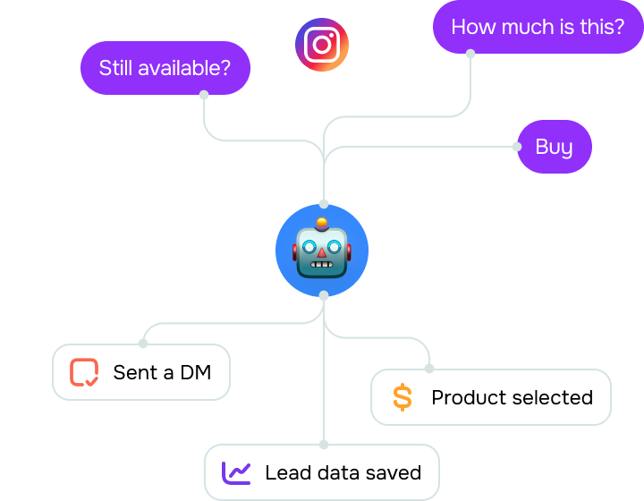 How do Instagram direct message automation tools support long-term growth?
