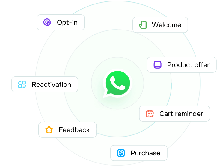 How do I implement marketing automation in a WhatsApp chatbot?