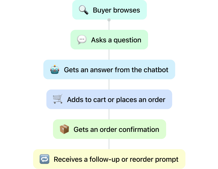 What are common eCommerce use cases for WhatsApp?