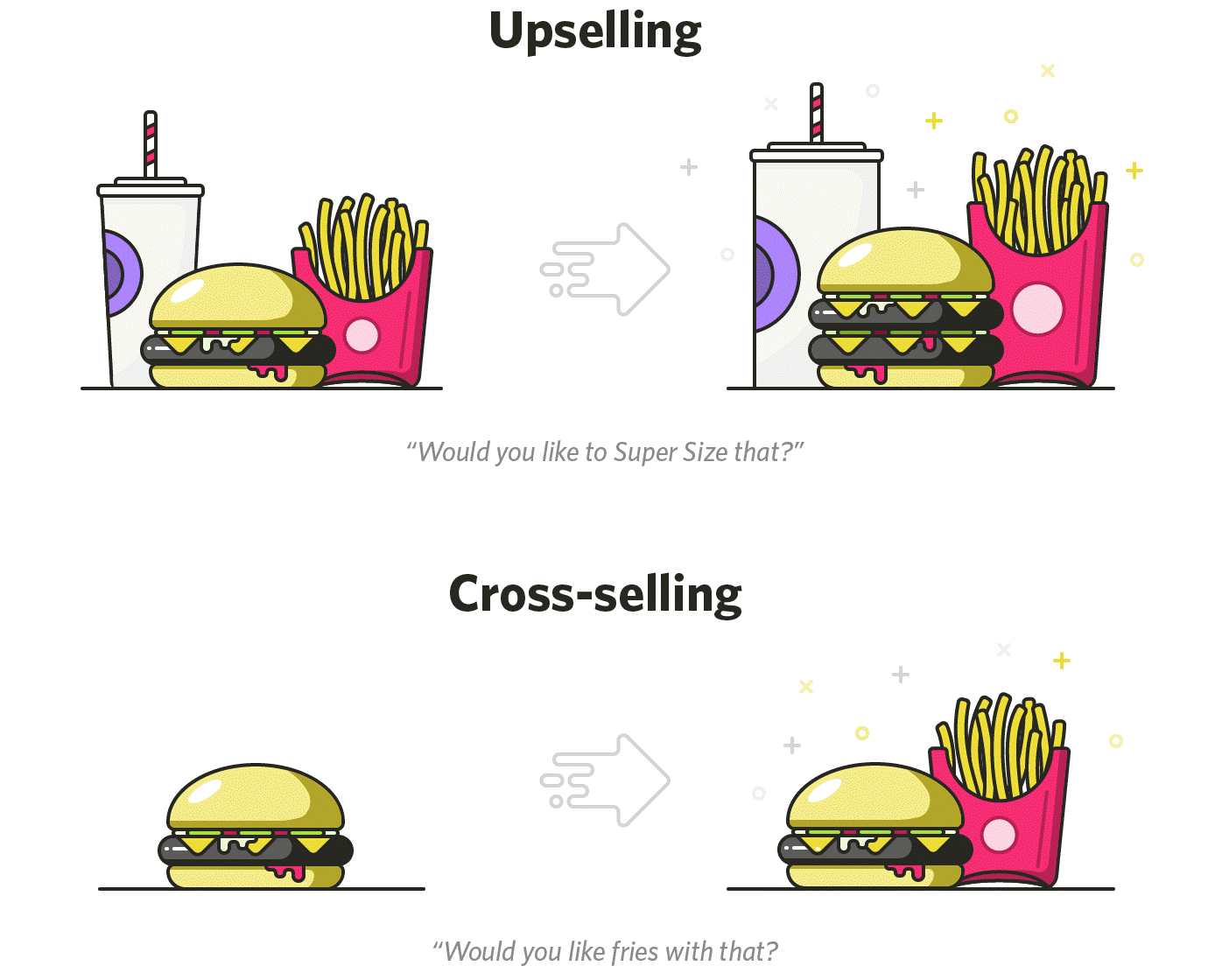 Upselling and cross-selling