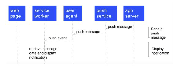 Web push notification schheme