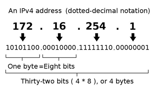 Dirección IP