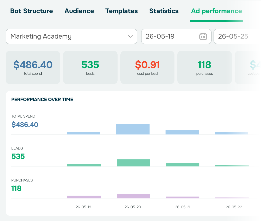 Spot top-performing ads using analytics