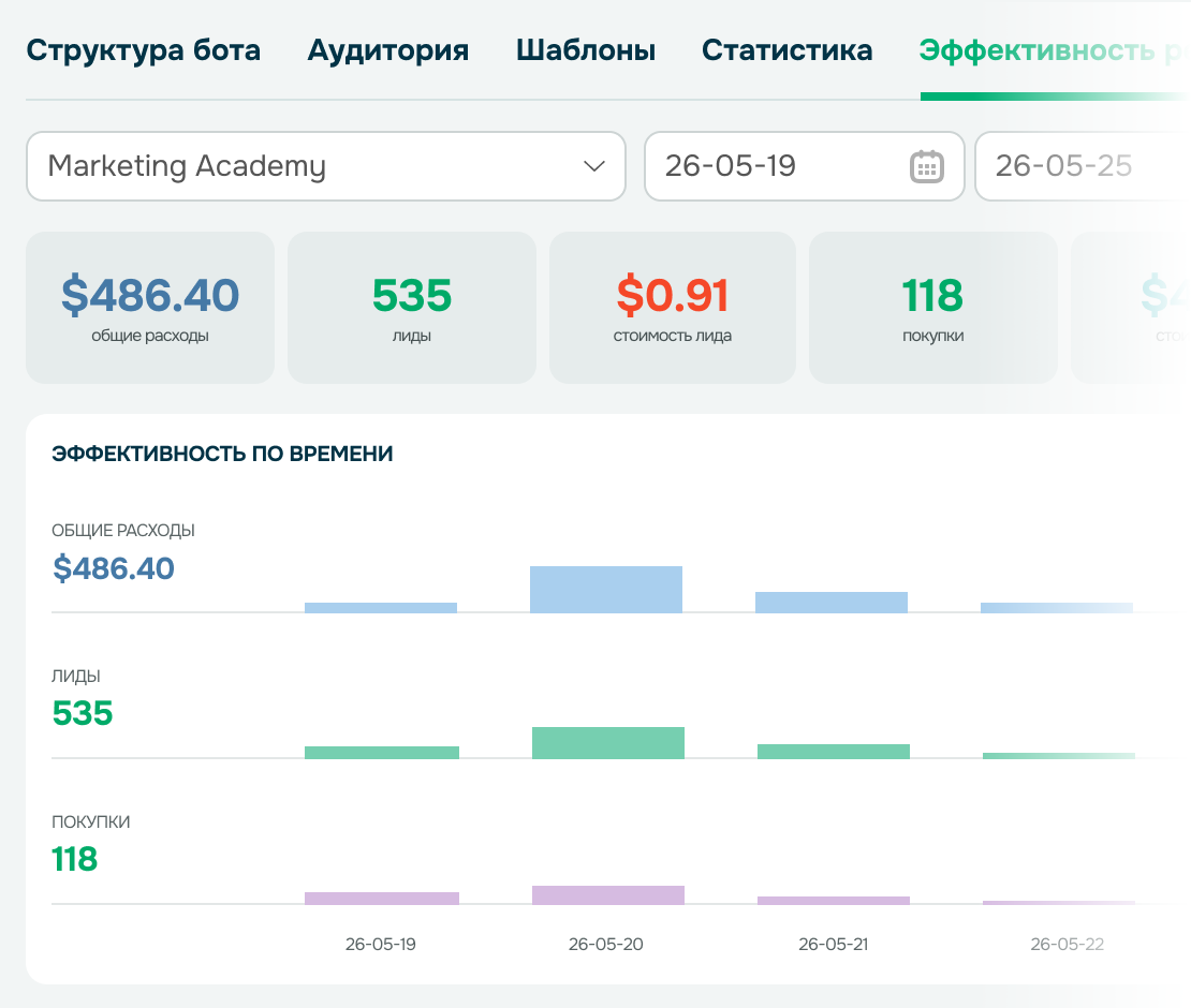 Оптимизация рекламы с переходом в WhatsApp
